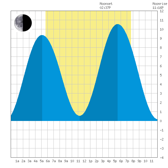 Walpole tide chart for Saturday, August 16, 2025