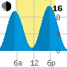 Walpole tide chart for Saturday, August 16, 2025