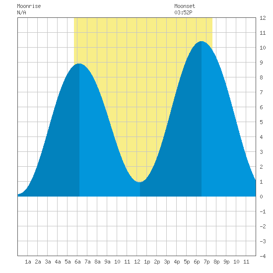 Walpole tide chart for Sunday, August 17, 2025