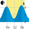 Walpole tide chart for Friday, August 1, 2025