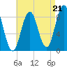 Walpole tide chart for Thursday, August 21, 2025
