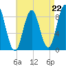 Walpole tide chart for Friday, August 22, 2025