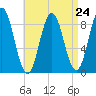 Walpole tide chart for Sunday, August 24, 2025