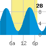 Walpole tide chart for Thursday, August 28, 2025