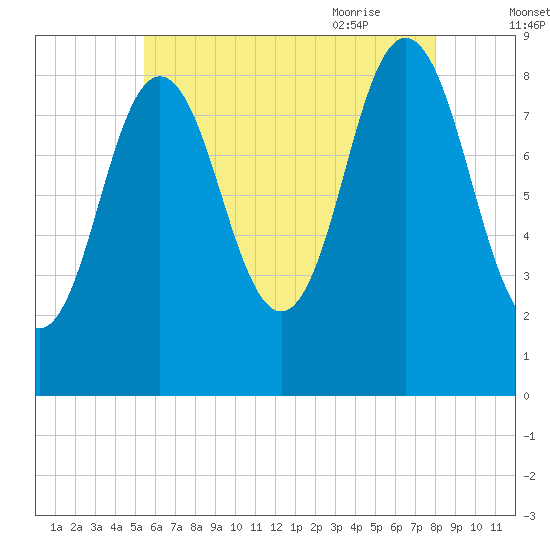 Walpole tide chart for Saturday, August 2, 2025