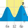 Walpole tide chart for Saturday, August 2, 2025