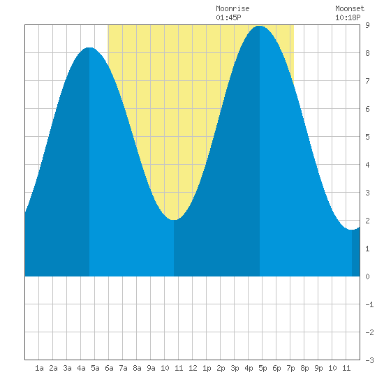 Walpole tide chart for Saturday, August 30, 2025