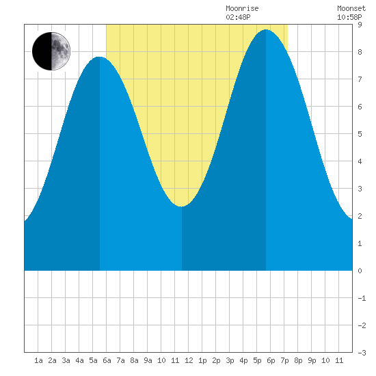 Walpole tide chart for Sunday, August 31, 2025