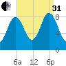 Walpole tide chart for Sunday, August 31, 2025