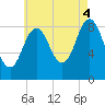 Walpole tide chart for Monday, August 4, 2025