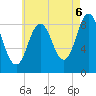 Walpole tide chart for Wednesday, August 6, 2025
