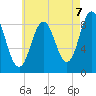 Walpole tide chart for Thursday, August 7, 2025