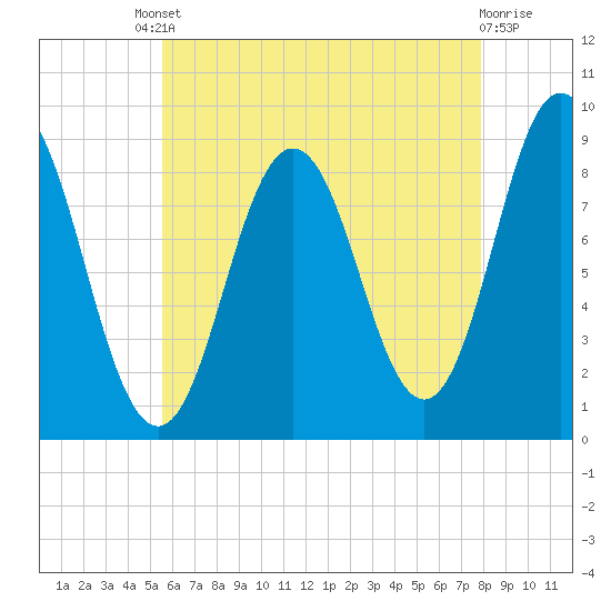 Walpole tide chart for Friday, August 8, 2025