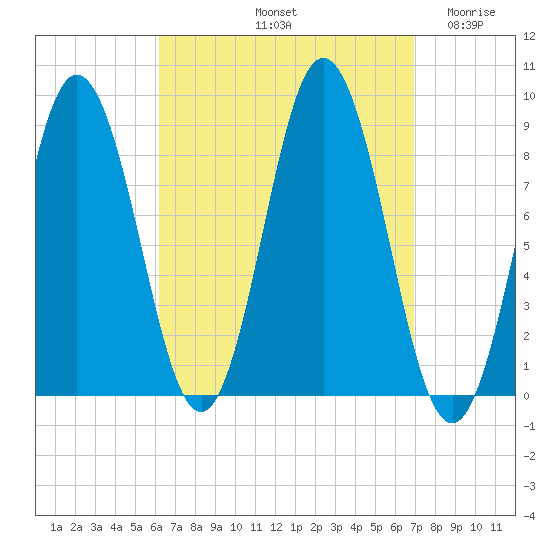 Walpole tide chart for Thursday, September 11, 2025
