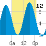Walpole tide chart for Friday, September 12, 2025