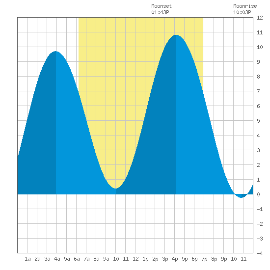Walpole tide chart for Saturday, September 13, 2025