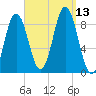 Walpole tide chart for Saturday, September 13, 2025