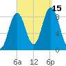 Walpole tide chart for Monday, September 15, 2025