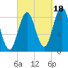 Walpole tide chart for Thursday, September 18, 2025