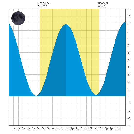 Walpole tide chart for Sunday, September 21, 2025