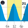 Walpole tide chart for Sunday, September 21, 2025