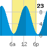 Walpole tide chart for Tuesday, September 23, 2025