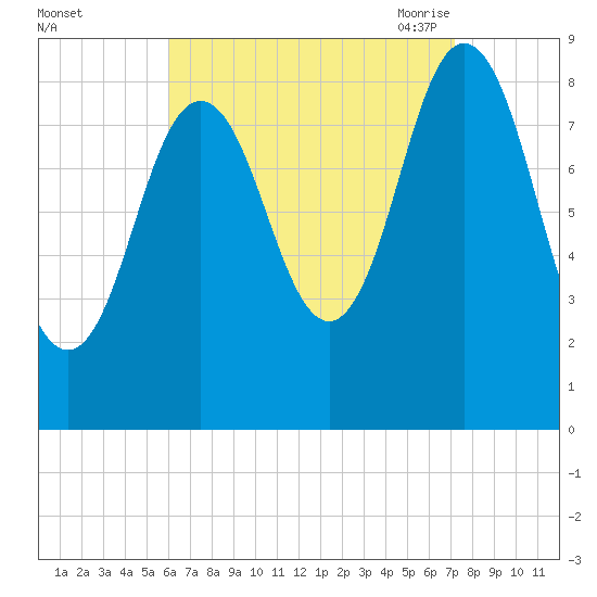 Walpole tide chart for Tuesday, September 2, 2025
