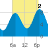 Walpole tide chart for Tuesday, September 2, 2025