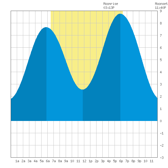 Walpole tide chart for Tuesday, September 30, 2025