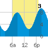 Walpole tide chart for Wednesday, September 3, 2025