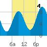 Walpole tide chart for Thursday, September 4, 2025
