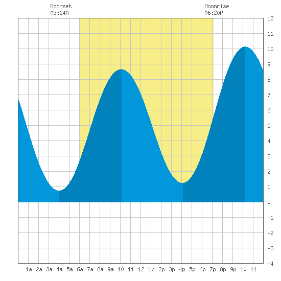 Walpole tide chart for Friday, September 5, 2025