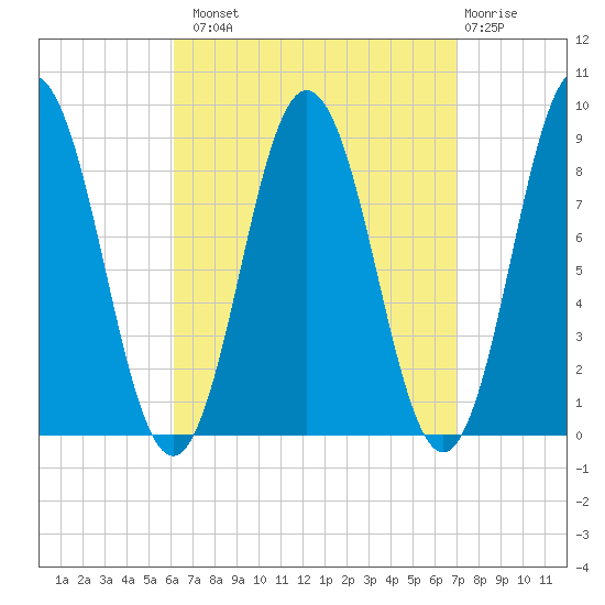 Walpole tide chart for Monday, September 8, 2025