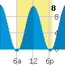 Walpole tide chart for Monday, September 8, 2025