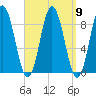 Walpole tide chart for Tuesday, September 9, 2025