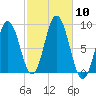 Walpole tide chart for Friday, October 10, 2025