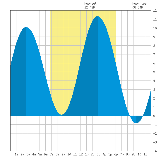 Walpole tide chart for Saturday, October 11, 2025