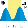 Walpole tide chart for Monday, October 13, 2025