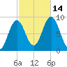 Walpole tide chart for Tuesday, October 14, 2025