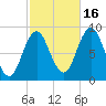 Walpole tide chart for Thursday, October 16, 2025