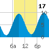 Walpole tide chart for Friday, October 17, 2025