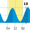 Walpole tide chart for Saturday, October 18, 2025