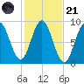 Walpole tide chart for Tuesday, October 21, 2025