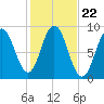 Walpole tide chart for Wednesday, October 22, 2025