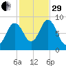 Walpole tide chart for Wednesday, October 29, 2025