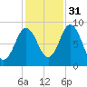 Walpole tide chart for Friday, October 31, 2025