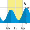 Walpole tide chart for Friday, October 3, 2025