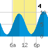 Walpole tide chart for Saturday, October 4, 2025