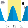 Walpole tide chart for Monday, October 6, 2025