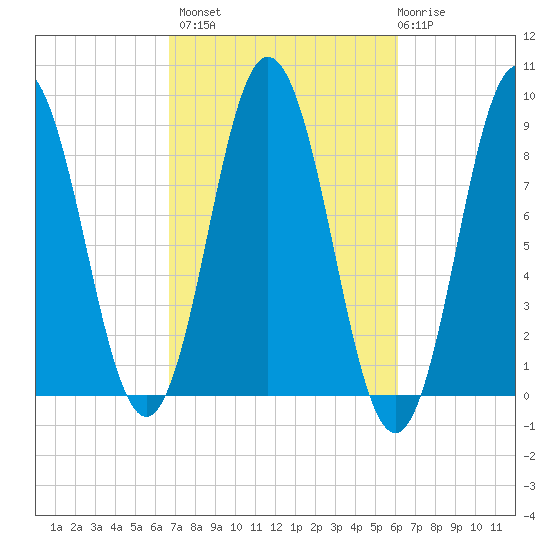 Walpole tide chart for Tuesday, October 7, 2025